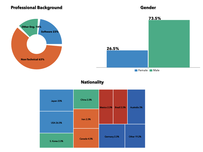 Graduate data from Sept 2020.